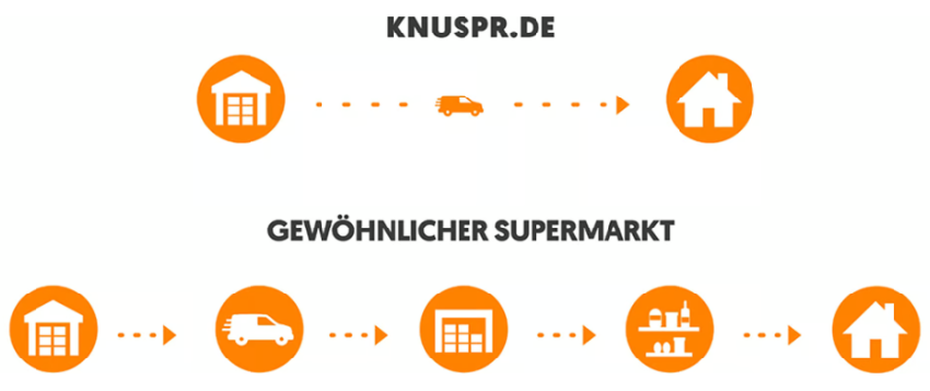 Nachhaltige Lagerung bei Knuspr